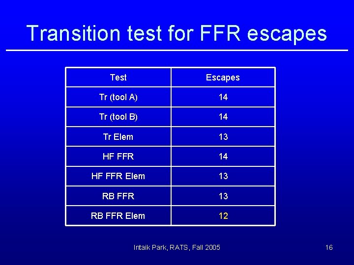 Transition test for FFR escapes Test Escapes Tr (tool A) 14 Tr (tool B)