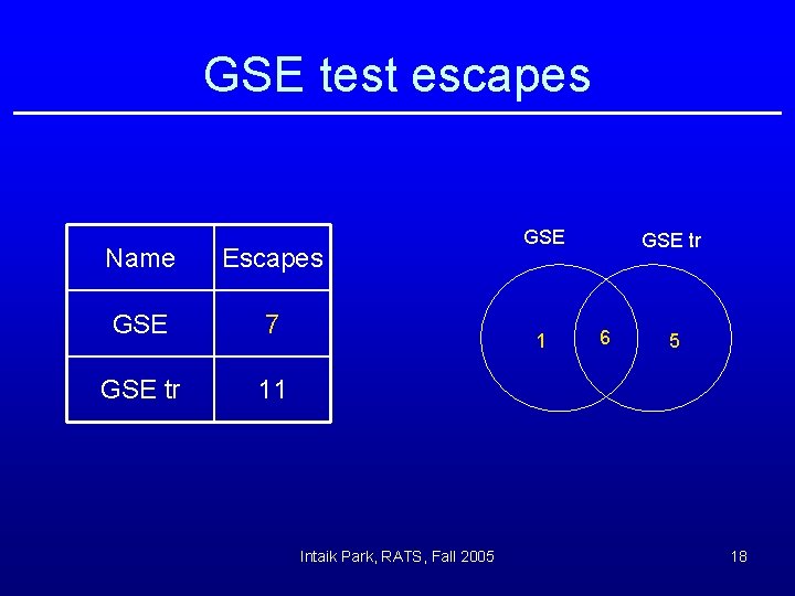 GSE test escapes Name Escapes GSE 7 GSE tr 11 GSE 1 Intaik Park,