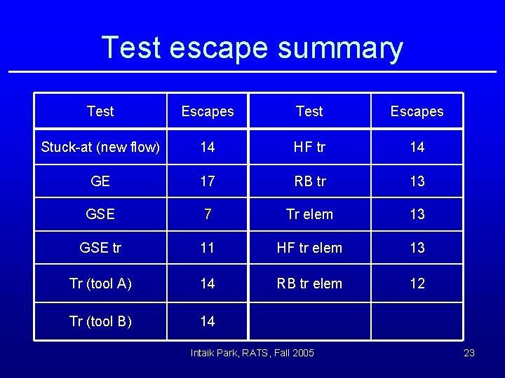 Test escape summary Test Escapes Stuck-at (new flow) 14 HF tr 14 GE 17