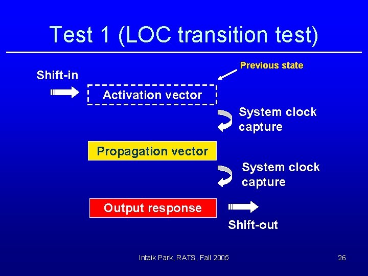 Test 1 (LOC transition test) Previous state Shift-in Activation vector System clock capture Propagation