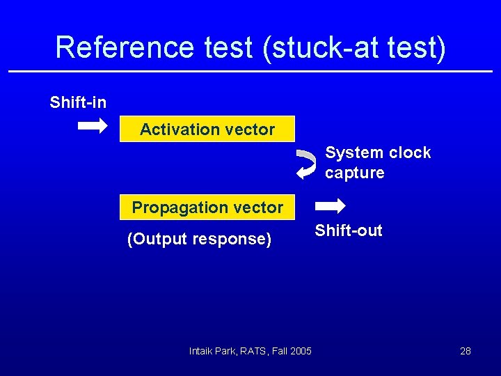 Reference test (stuck-at test) Shift-in Activation vector System clock capture Propagation vector (Output response)