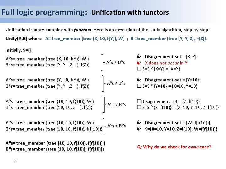 Full logic programming: Unification with functors Unification is more complex with functors. Here is