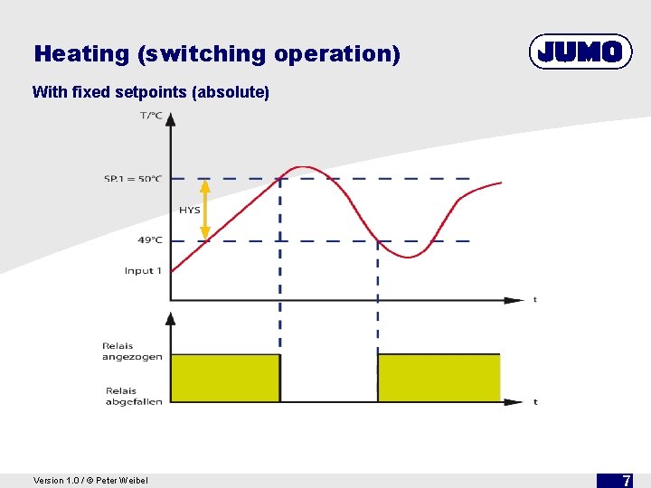 Heating (switching operation) With fixed setpoints (absolute) Version 1. 0 / © Peter Weibel