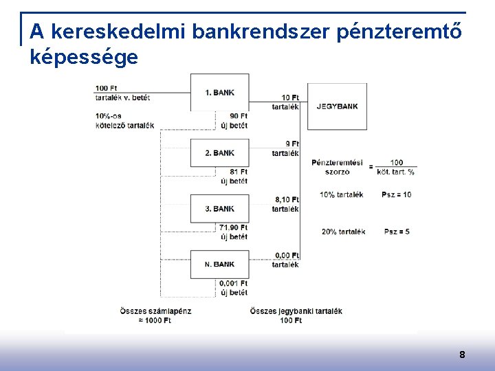 A kereskedelmi bankrendszer pénzteremtő képessége 8 