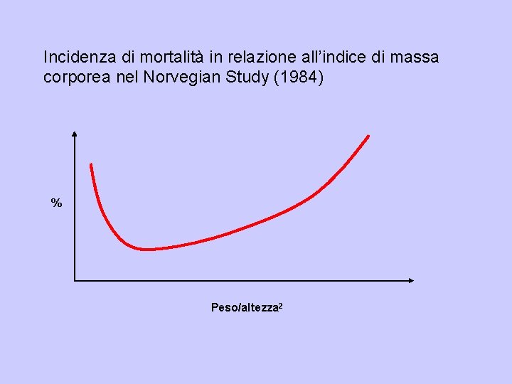 Incidenza di mortalità in relazione all’indice di massa corporea nel Norvegian Study (1984) %