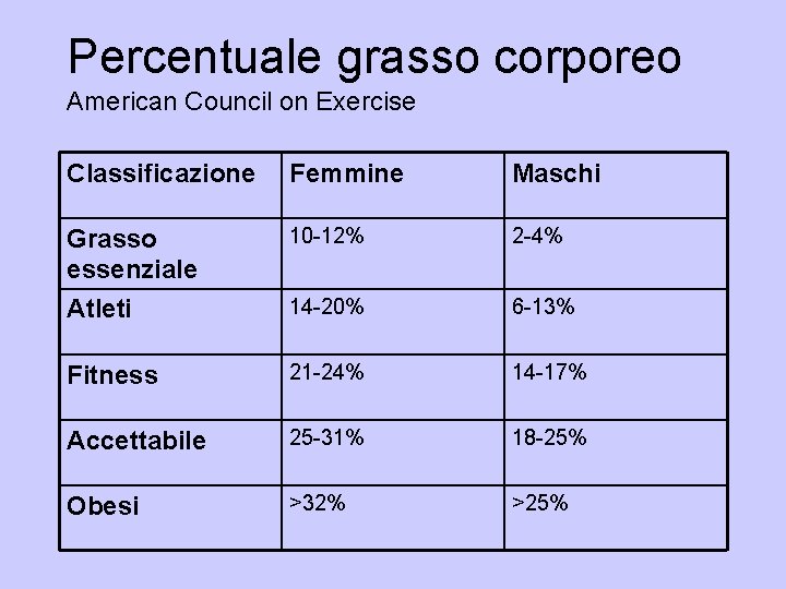 Percentuale grasso corporeo American Council on Exercise Classificazione Femmine Maschi Grasso essenziale 10 -12%