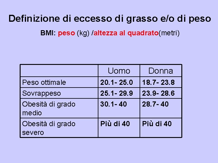 Definizione di eccesso di grasso e/o di peso BMI: peso (kg) /altezza al quadrato(metri)