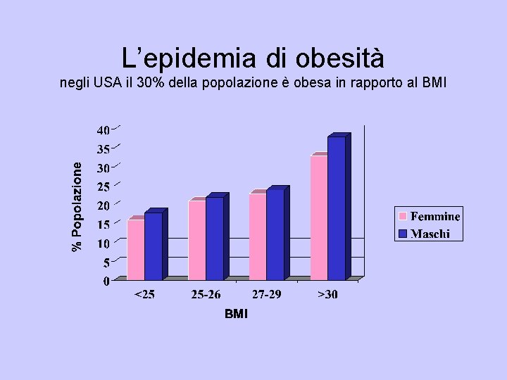 L’epidemia di obesità negli USA il 30% della popolazione è obesa in rapporto al