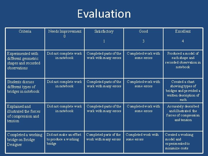 Evaluation Criteria Needs Improvement 0 Satisfactory Good Excellent 1 3 4 Experimented with different