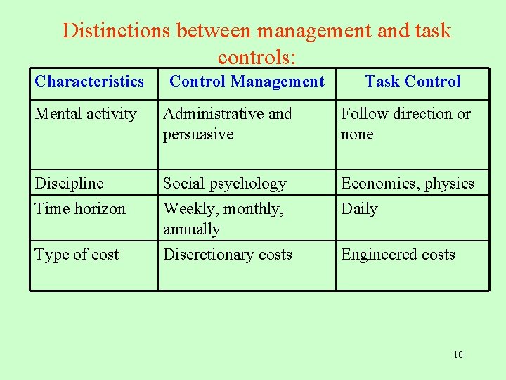 Distinctions between management and task controls: Characteristics Control Management Task Control Mental activity Administrative