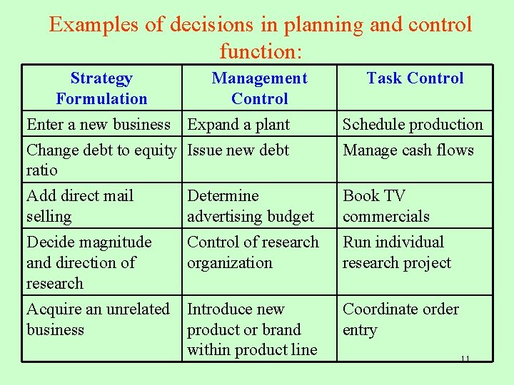 Examples of decisions in planning and control function: Strategy Management Formulation Control Enter a