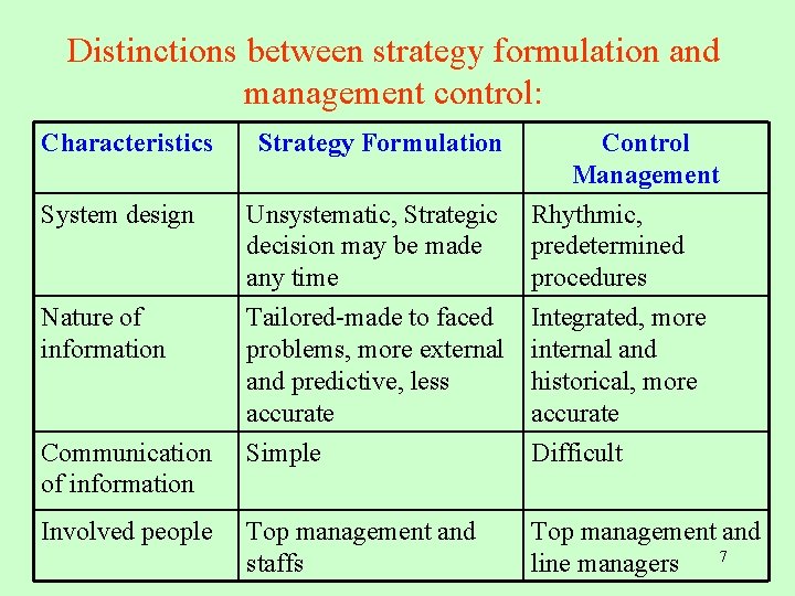 Distinctions between strategy formulation and management control: Characteristics System design Unsystematic, Strategic decision may
