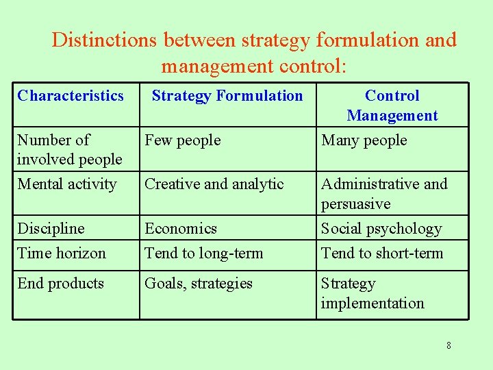 Distinctions between strategy formulation and management control: Characteristics Strategy Formulation Control Management Many people