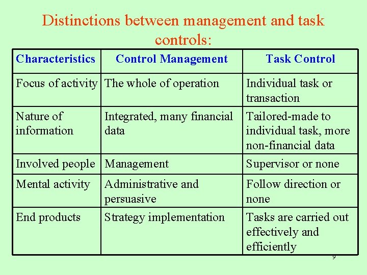 Distinctions between management and task controls: Characteristics Control Management Task Control Focus of activity