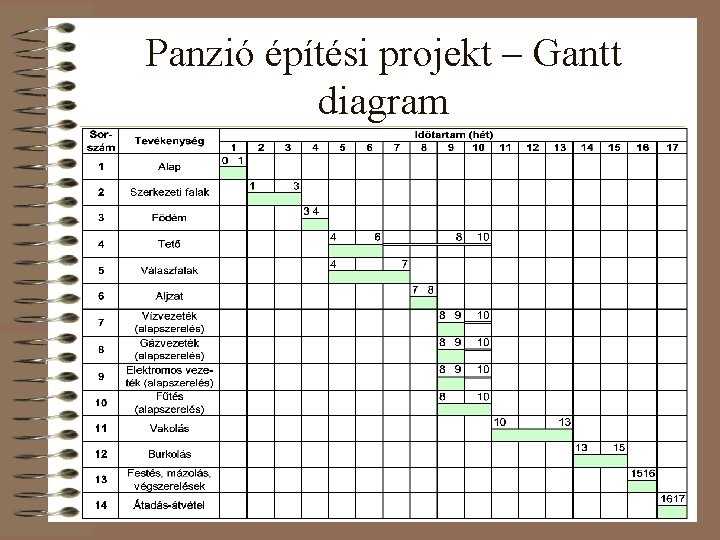 Panzió építési projekt – Gantt diagram 