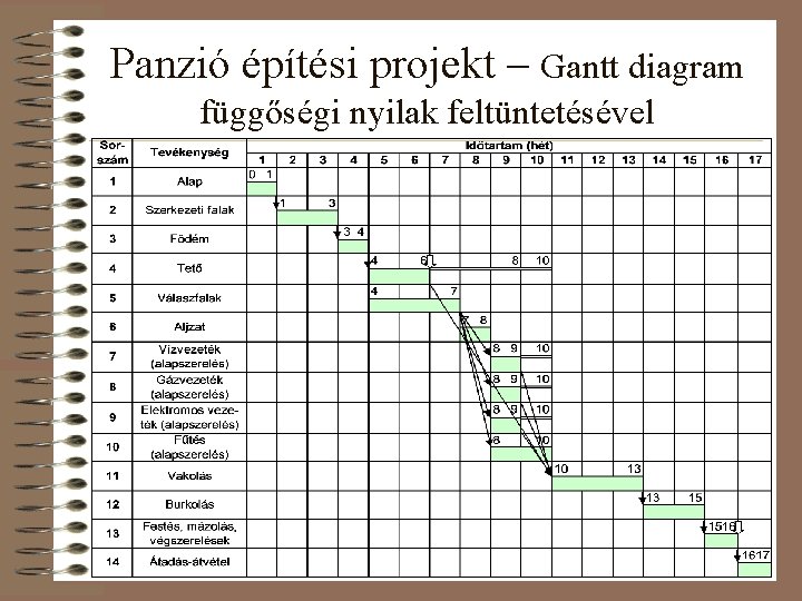 Panzió építési projekt – Gantt diagram függőségi nyilak feltüntetésével 