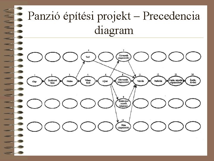 Panzió építési projekt – Precedencia diagram 