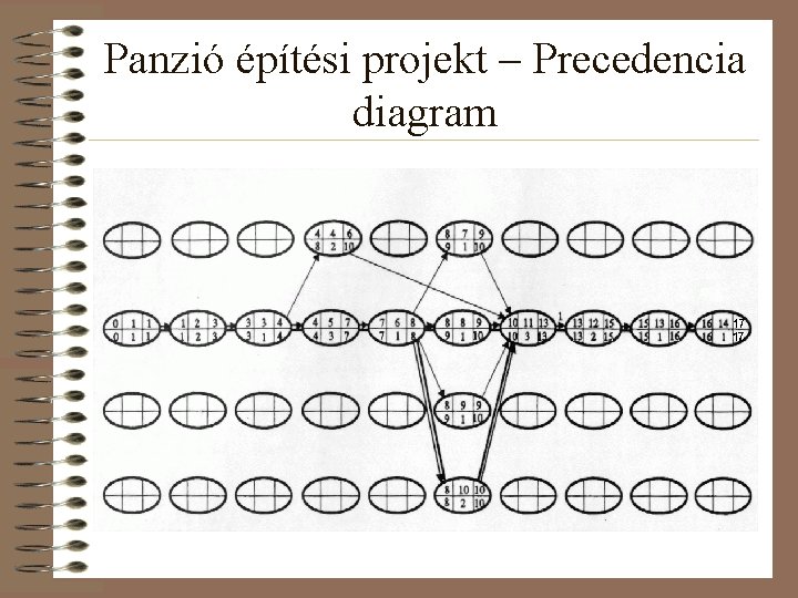 Panzió építési projekt – Precedencia diagram 