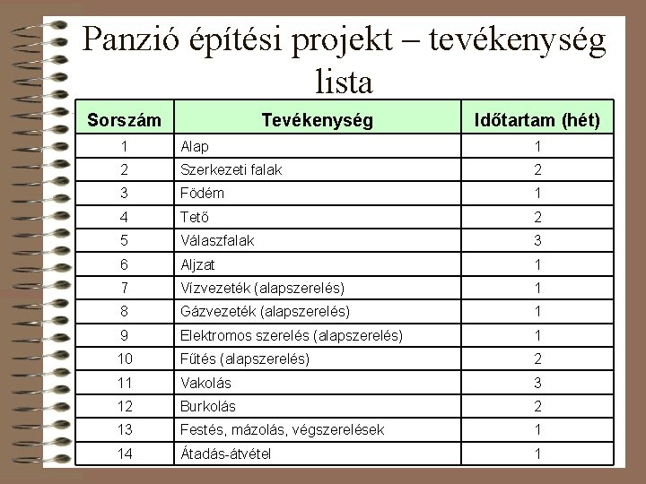 Panzió építési projekt – tevékenység lista Sorszám Tevékenység Időtartam (hét) 1 Alap 1 2