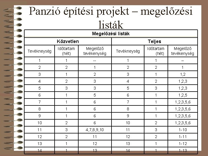 Panzió építési projekt – megelőzési listák Megelőzési listák Közvetlen Teljes Tevékneység Időtartam (hét) Megelőző