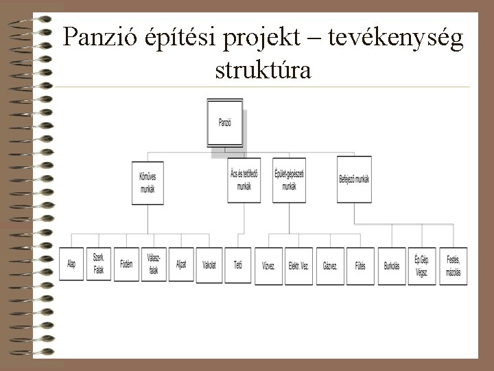 Panzió építési projekt – tevékenység struktúra 