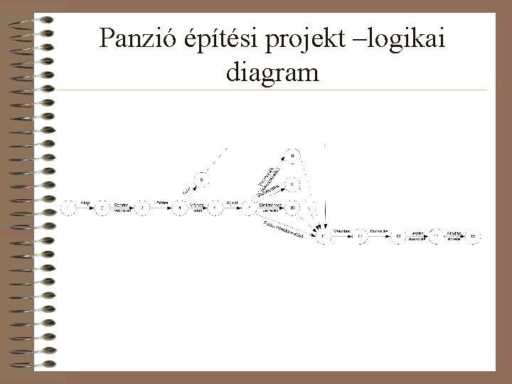 Panzió építési projekt –logikai diagram 