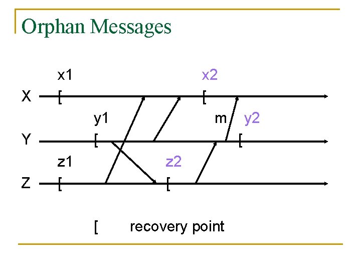 Orphan Messages X x 1 [ y 1 [ Y Z x 2 [