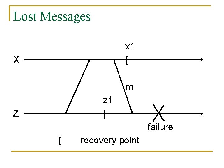 Lost Messages x 1 [ X m z 1 [ Z failure [ recovery