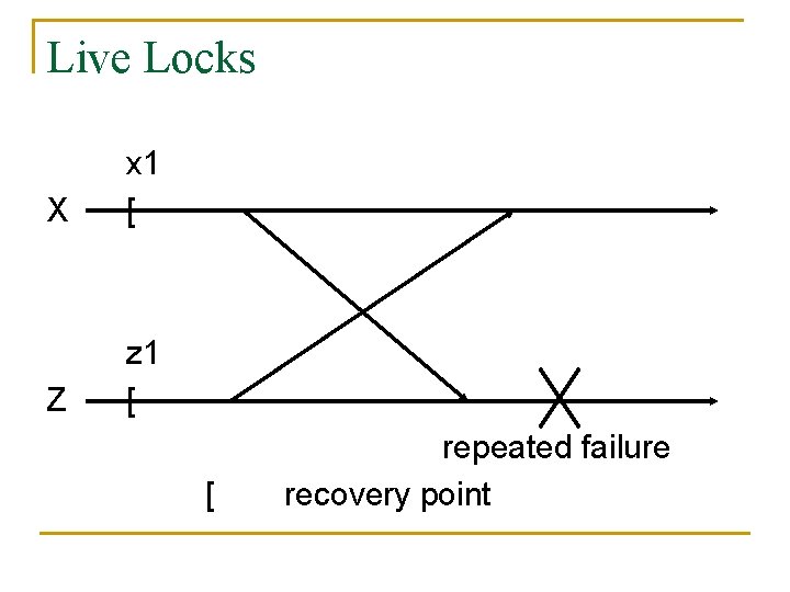 Live Locks X x 1 [ Z z 1 [ [ repeated failure recovery
