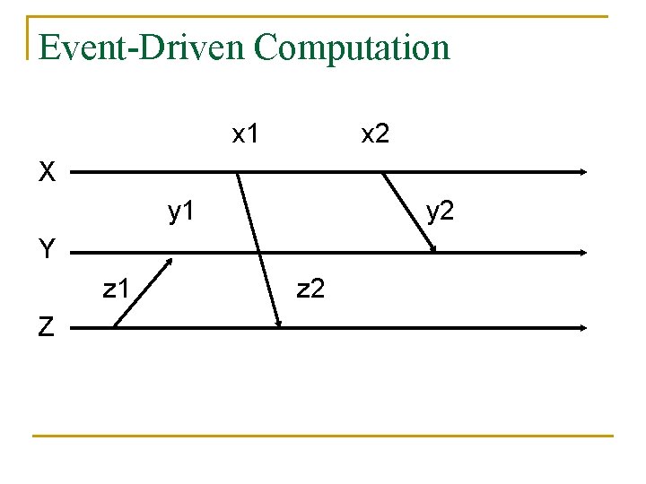 Event-Driven Computation x 1 x 2 X y 1 y 2 Y z 1