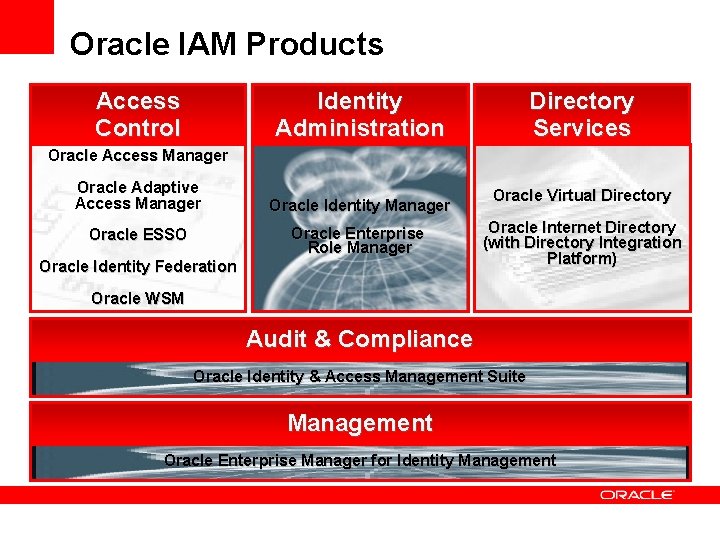 Oracle IAM Products Access Control Identity Administration Directory Services Oracle Access Manager Oracle Adaptive