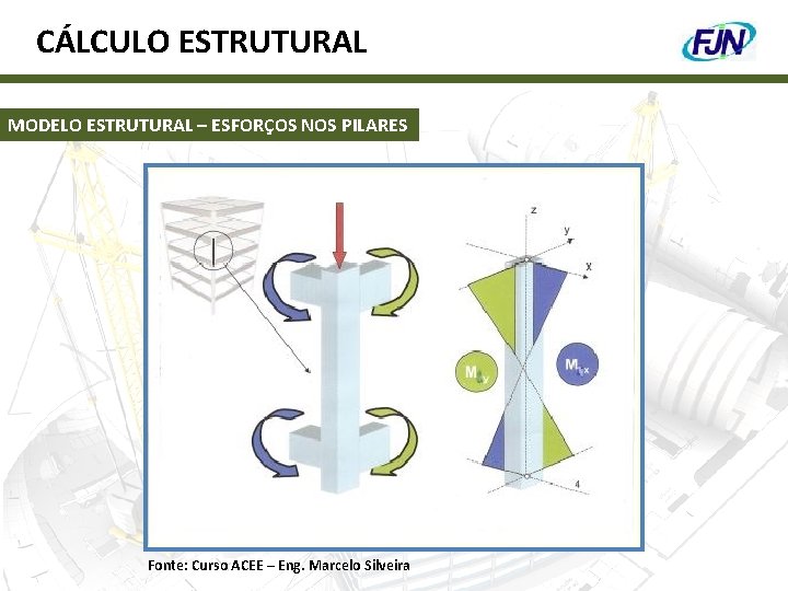 CÁLCULO ESTRUTURAL MODELO ESTRUTURAL – ESFORÇOS NOS PILARES Fonte: Curso ACEE – Eng. Marcelo