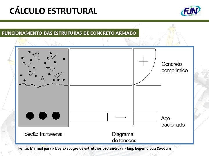 CÁLCULO ESTRUTURAL FUNCIONAMENTO DAS ESTRUTURAS DE CONCRETO ARMADO Fonte: Manual para a boa execução