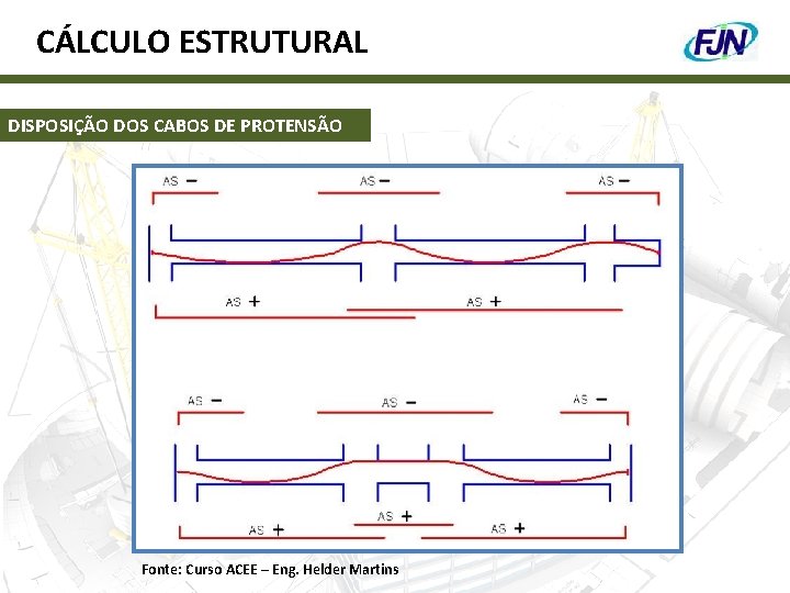 CÁLCULO ESTRUTURAL DISPOSIÇÃO DOS CABOS DE PROTENSÃO Fonte: Curso ACEE – Eng. Helder Martins