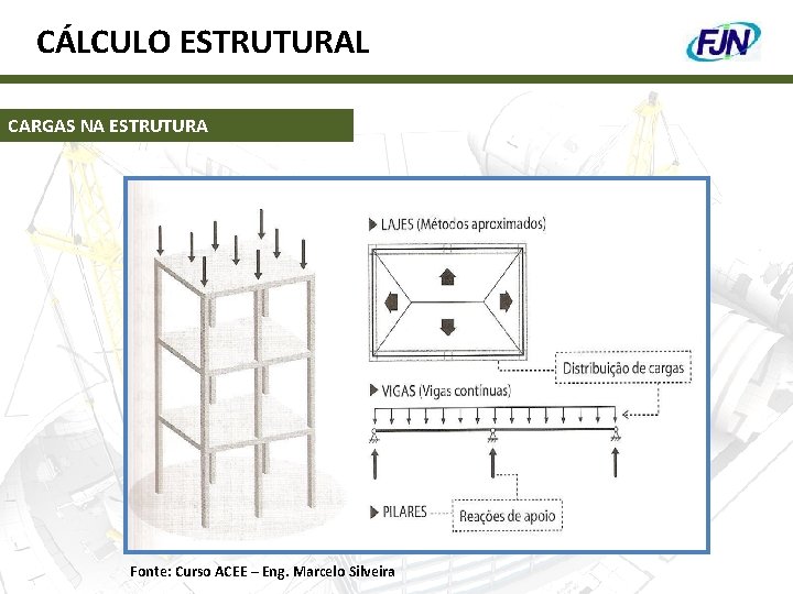 CÁLCULO ESTRUTURAL CARGAS NA ESTRUTURA Fonte: Curso ACEE – Eng. Marcelo Silveira 