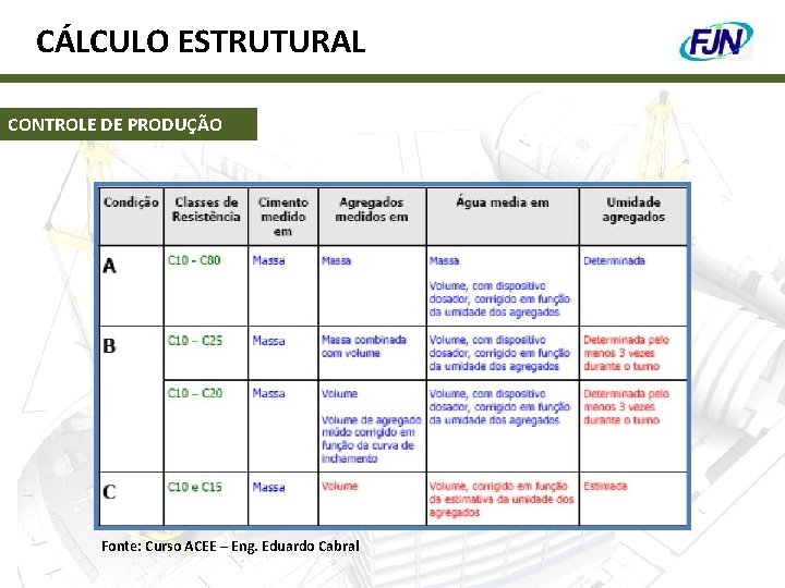 CÁLCULO ESTRUTURAL CONTROLE DE PRODUÇÃO Fonte: Curso ACEE – Eng. Eduardo Cabral 