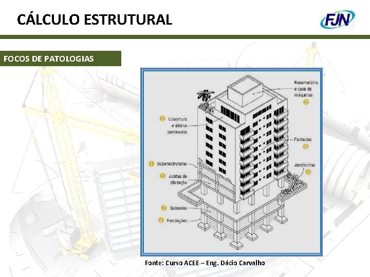 CÁLCULO ESTRUTURAL FOCOS DE PATOLOGIAS Fonte: Curso ACEE – Eng. Dácio Carvalho 