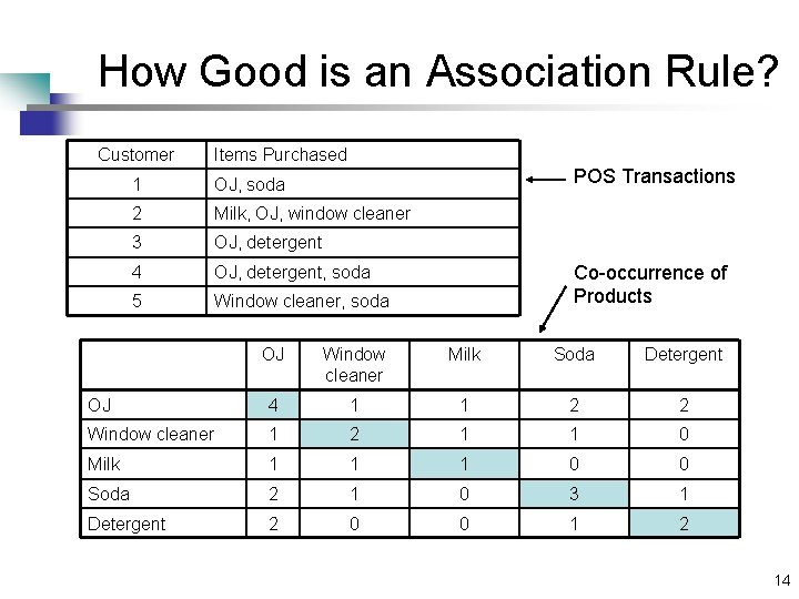 How Good is an Association Rule? Customer Items Purchased POS Transactions 1 OJ, soda