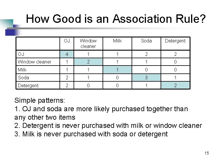 How Good is an Association Rule? OJ Window cleaner Milk Soda Detergent OJ 4