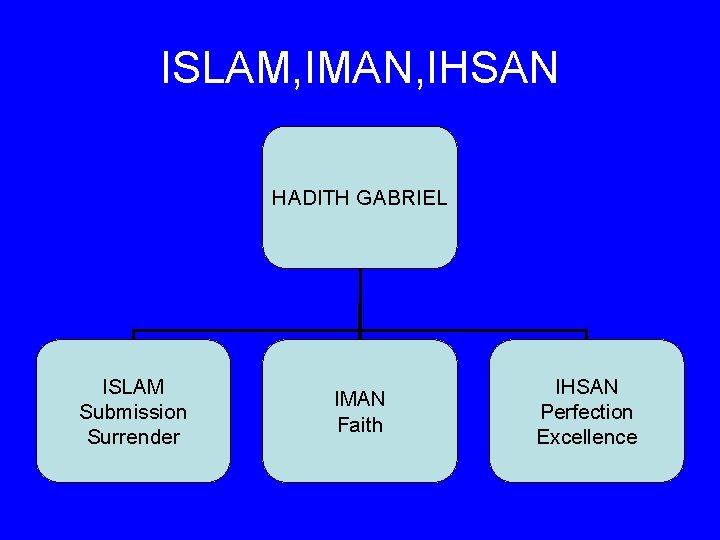 ISLAM, IMAN, IHSAN HADITH GABRIEL ISLAM Submission Surrender IMAN Faith IHSAN Perfection Excellence 