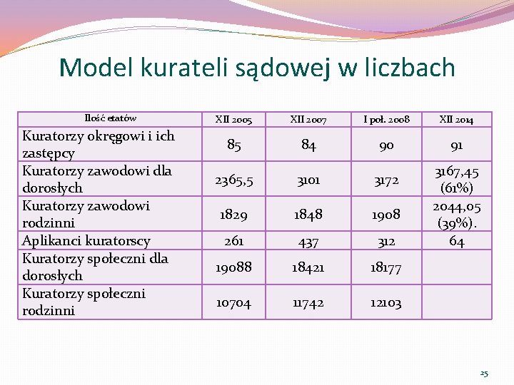 Model kurateli sądowej w liczbach Ilość etatów Kuratorzy okręgowi i ich zastępcy Kuratorzy zawodowi