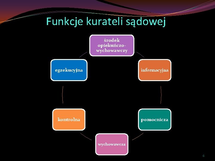 Funkcje kurateli sądowej środek opiekuńczowychowawczy egzekucyjna informacyjna kontrolna pomocnicza wychowawcza 6 