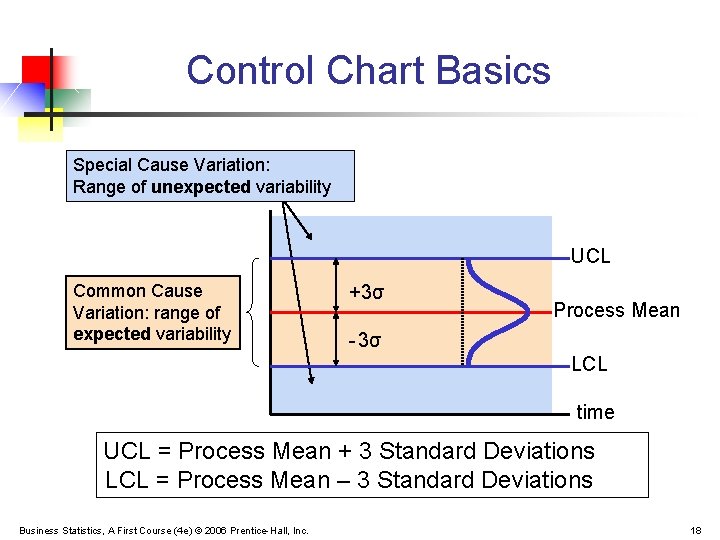 Control Chart Basics Special Cause Variation: Range of unexpected variability UCL Common Cause Variation: