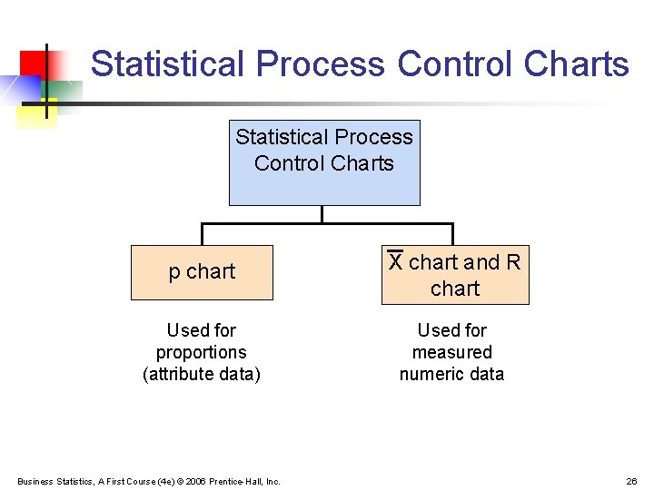 Statistical Process Control Charts p chart X chart and R chart Used for proportions