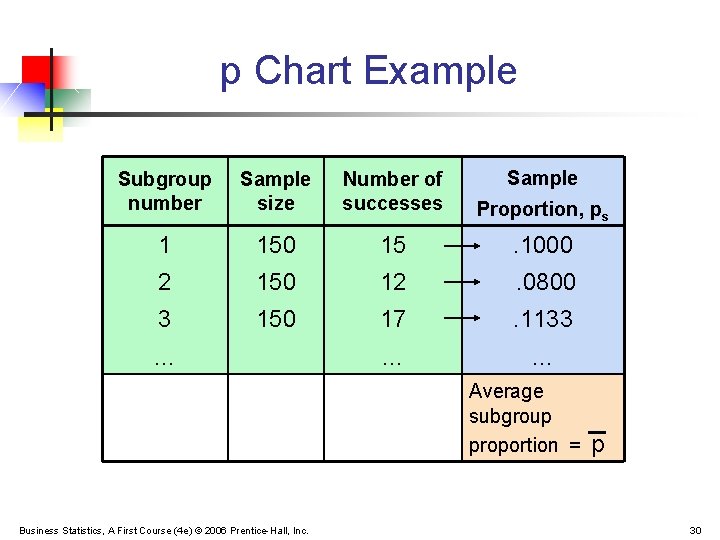 p Chart Example Subgroup number Sample size Number of successes Proportion, ps 1 150