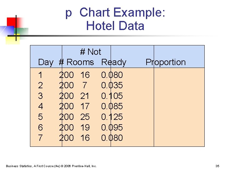 p Chart Example: Hotel Data # Not Day # Rooms Ready 1 200 16