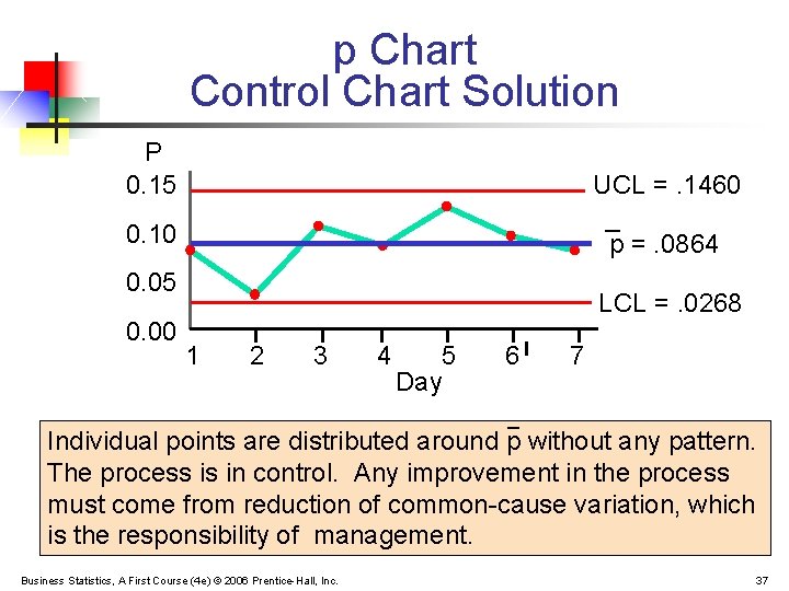 p Chart Control Chart Solution P 0. 15 UCL =. 1460 _ p =.