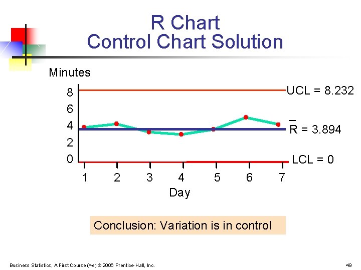 R Chart Control Chart Solution Minutes UCL = 8. 232 8 6 4 2