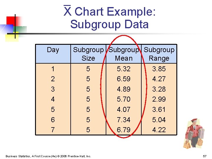 X Chart Example: Subgroup Data Day 1 2 3 4 5 6 7 Subgroup
