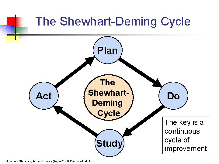 The Shewhart-Deming Cycle Plan Act The Shewhart. Deming Cycle Study Business Statistics, A First